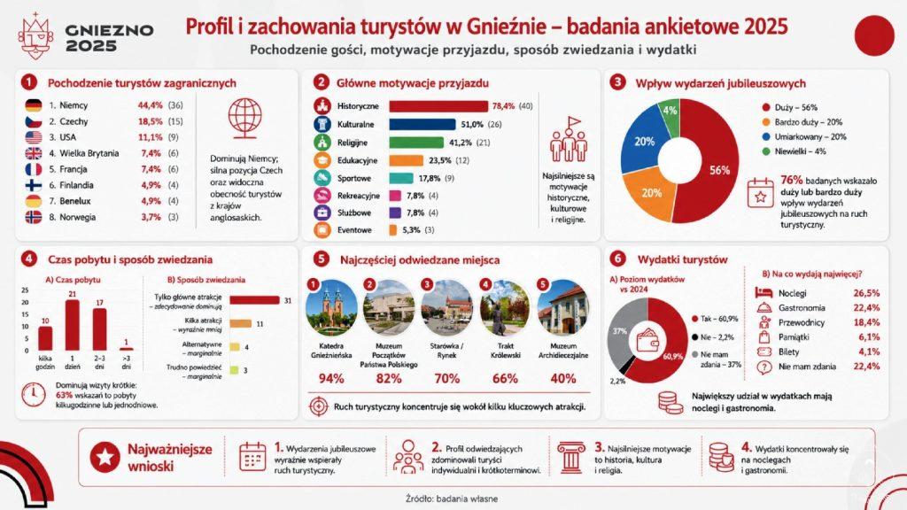 Gniezno Raport 2025 (c) gniezno24.com